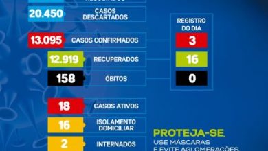 Foto de SAJ: 03 novos casos da Covid-19 foram registrados nas últimas 24h; veja boletim que aponta redução