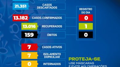 Foto de SAJ não registra casos de Covid-19 nas últimas 24h; internados também foi zero